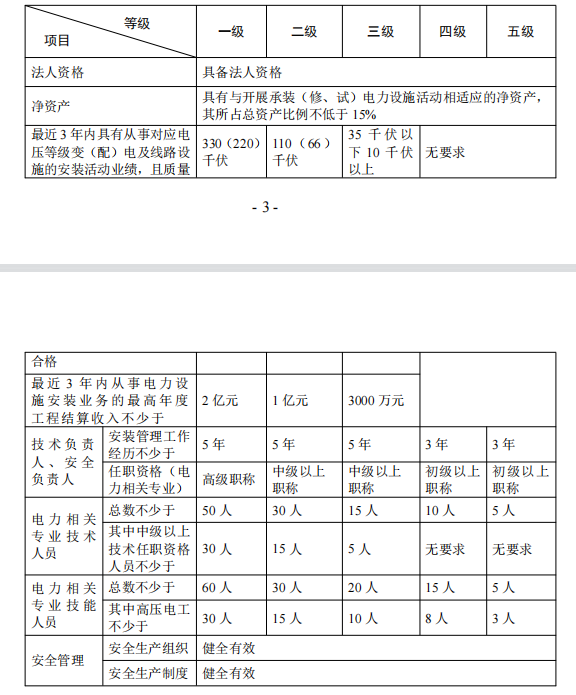 承装类许可证人员配备表