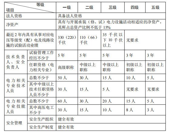 承试类许可证人员配备表