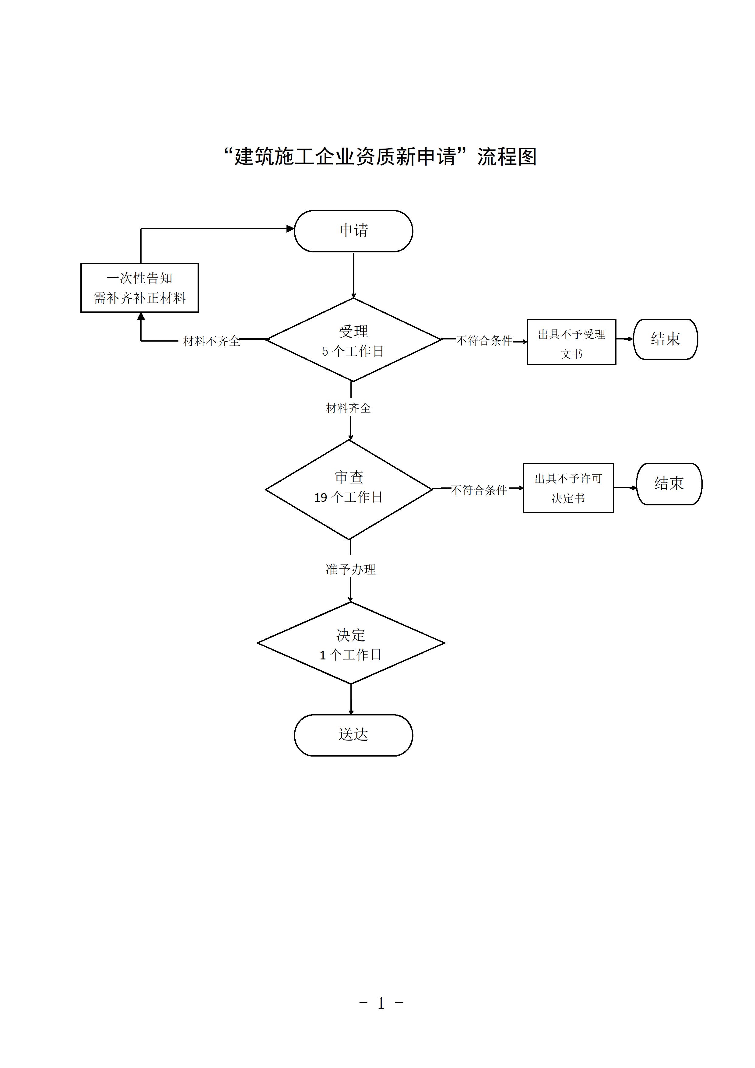 建筑企业资质申请流程图