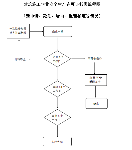 安全生产许可证办理流程图